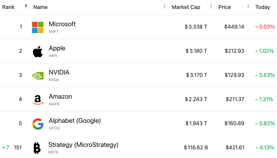 Акции Strategy (MSTR) в сравнении с топ-5 компаний по капитализации.