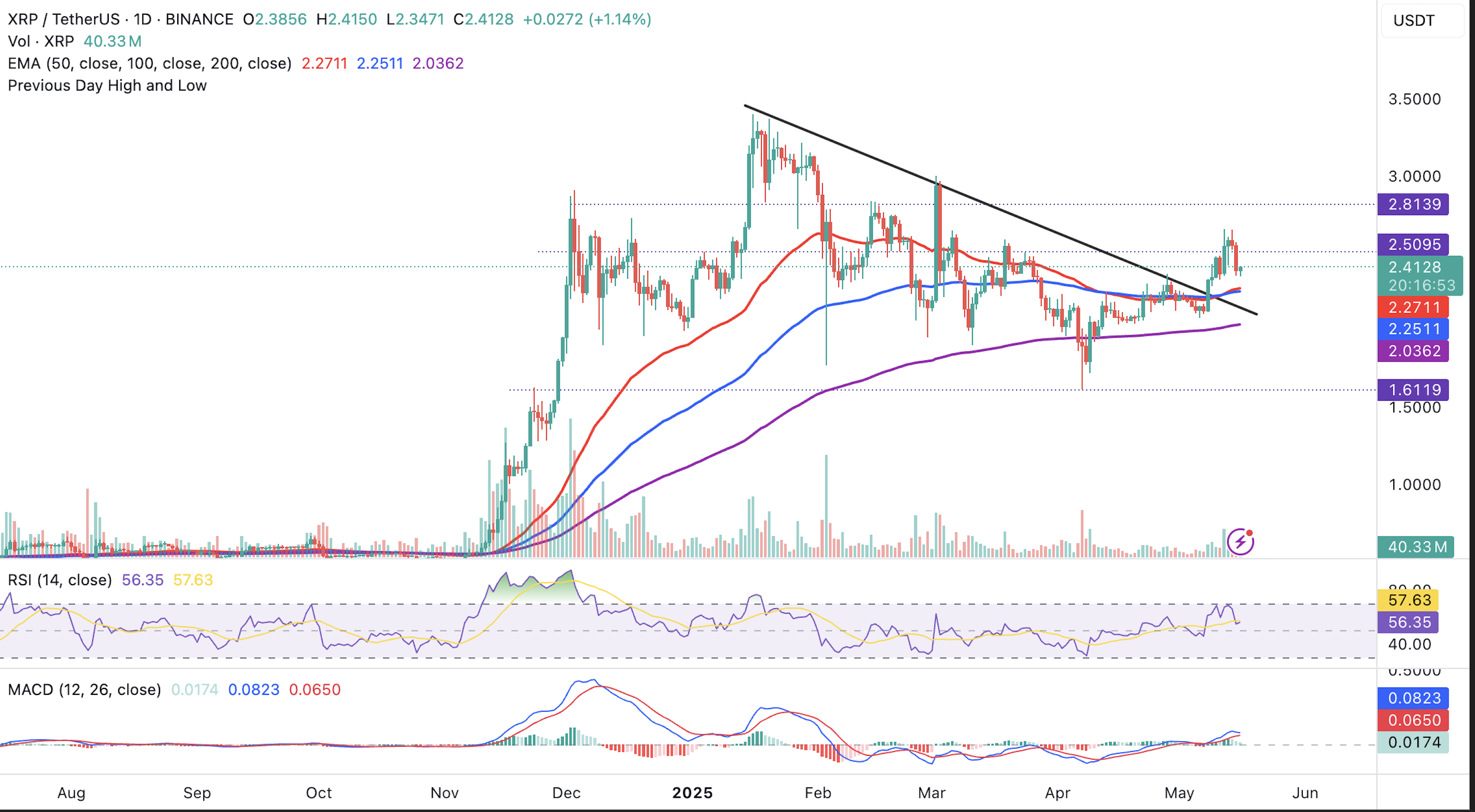 Цена Ripple (XRP) торгуется в основном в боковом диапазоне около $2,41