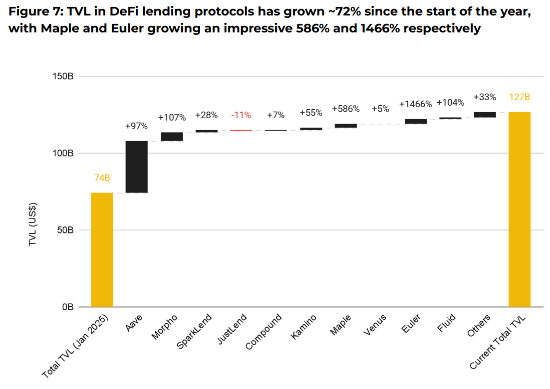 DeFi lending protocols, TVL, year-to-date chart 