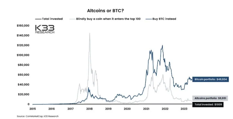 A mindless altcoin investment often doesn't end well | Source: K33 Research