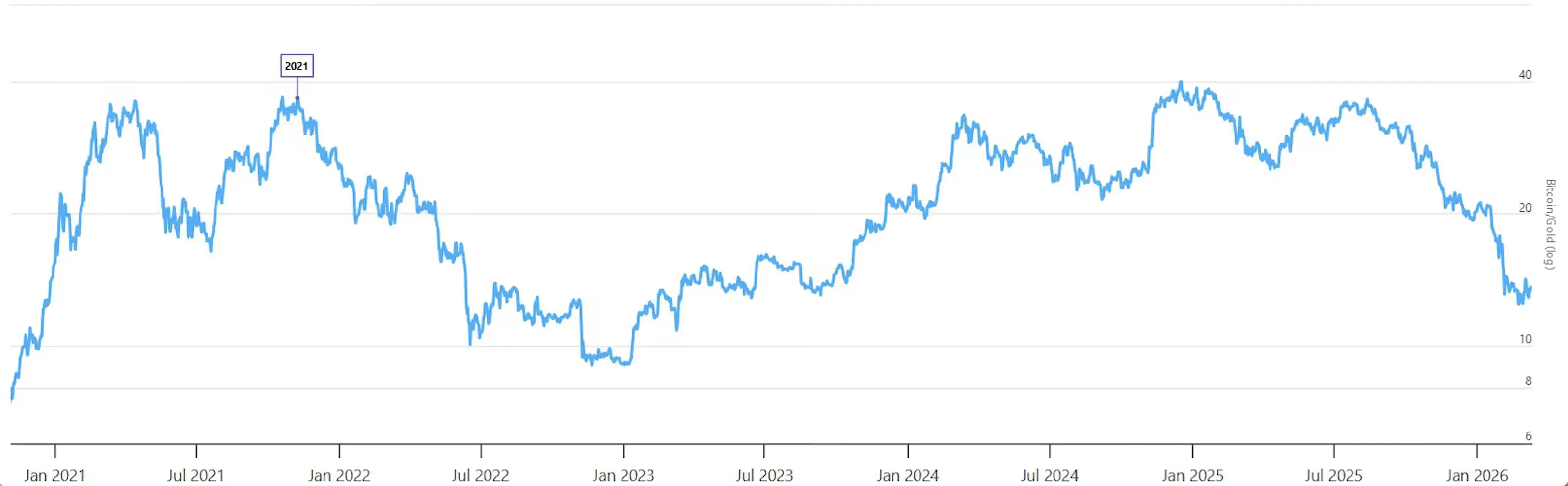 За 5 лет золото превзошло биткоин | longtermtrends.com
