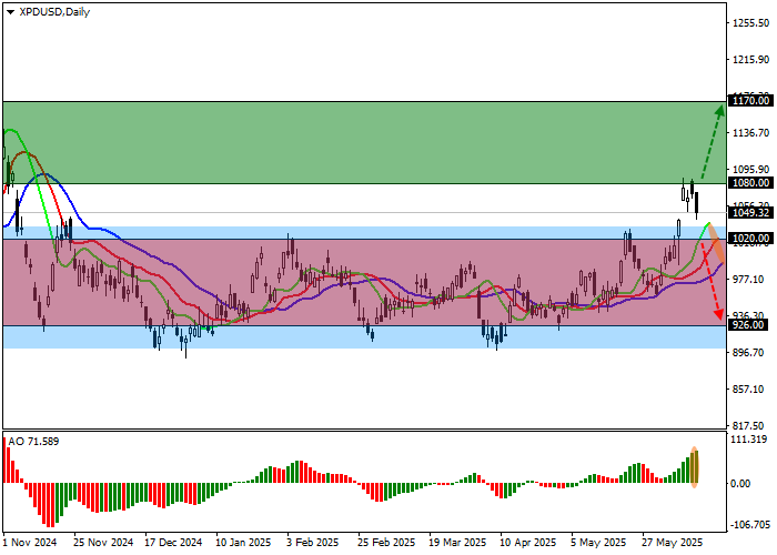 XPD/USD: резкий рост спреда в паре с платиной оказывает давление на котировки металла