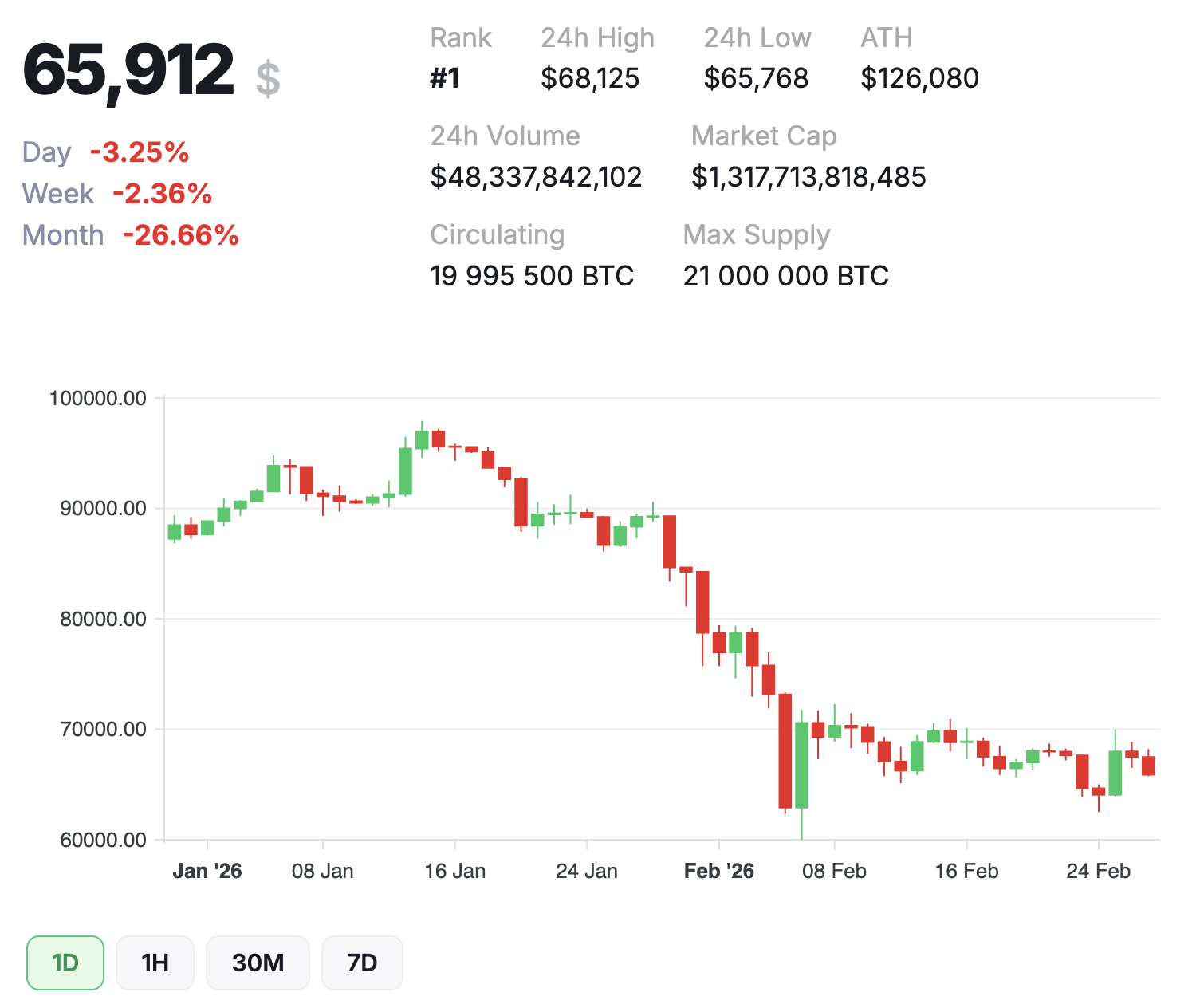 Bitcoin (BTC) – Live Price, Chart, Dollar (USD) und Euro (EUR)