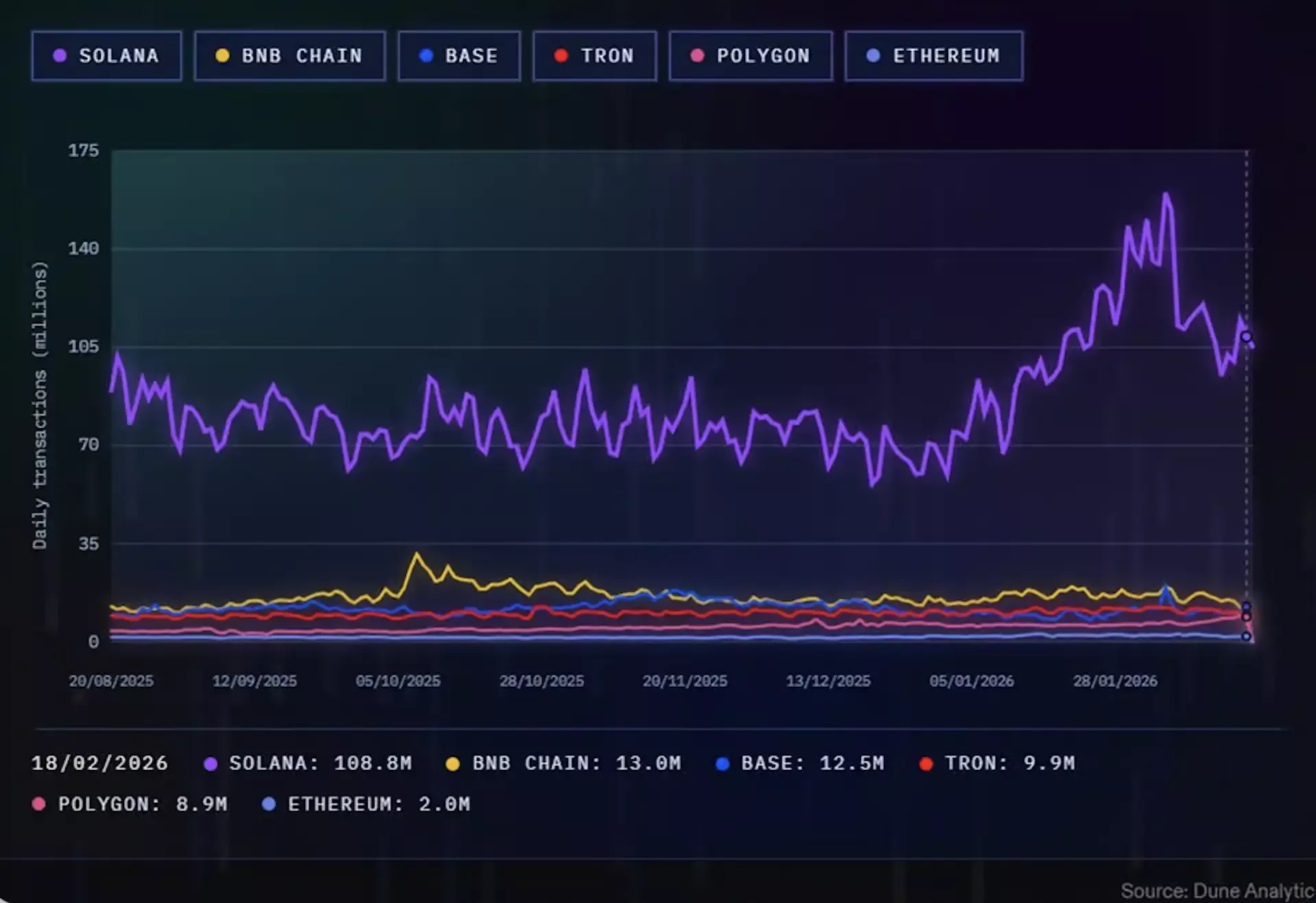 Ежедневное количество транзакций в Солане растет / Источник: Dune Analytics