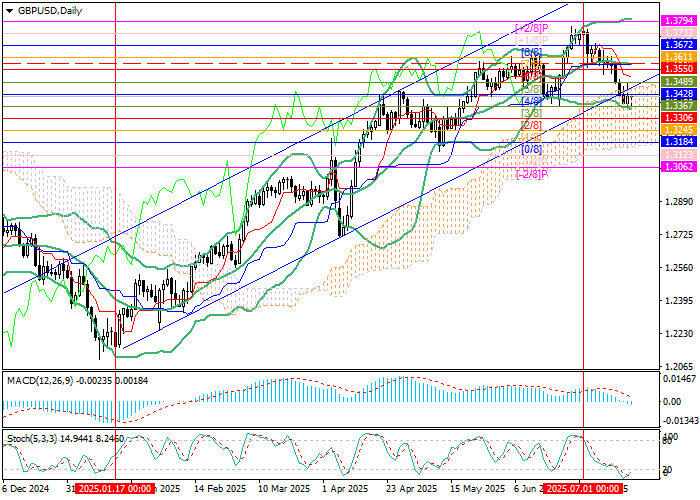 График курса GBP/USD