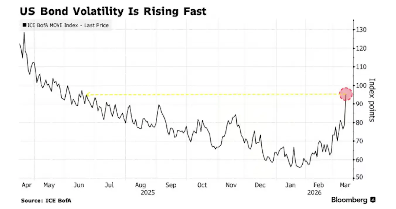 Индекс MOVE достиг девятимесячного максимума | Источник: Bloomberg