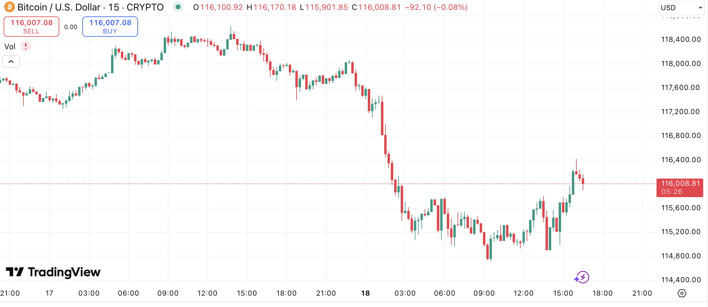 Binance BTC/USD 15-minute chart