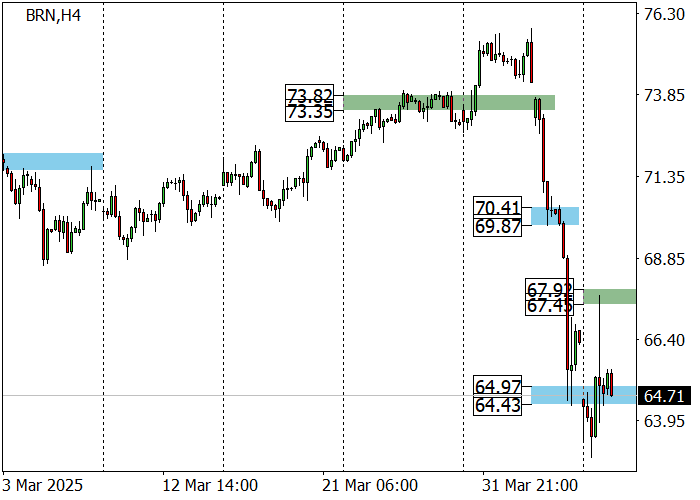 Brent Crude Oil: снижение цен под влиянием фундаментальных факторов