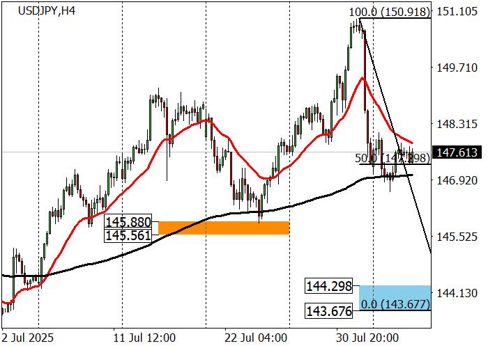 USD/JPY is trading at 147.78, continuing a mild downtrend after the U.S. dollar
