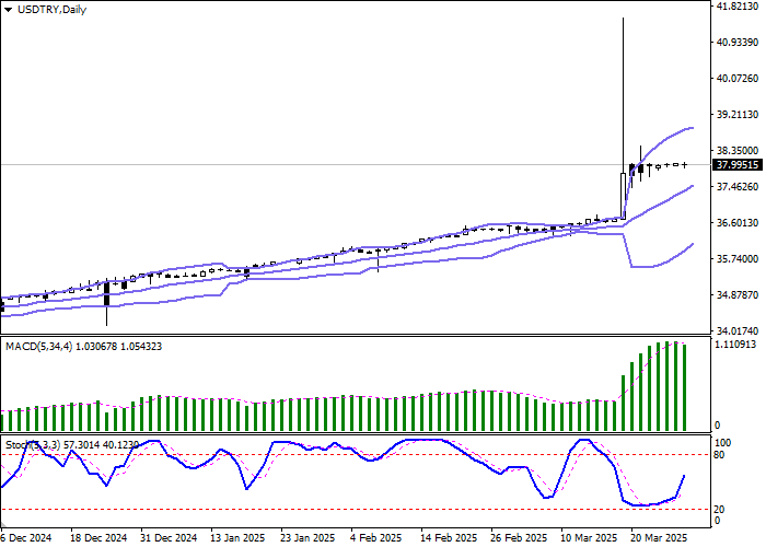 Технический анализ, В ходе азиатской сессии пара USD/TRY удерживается вблизи сильного уровня сопротивления 38.0000