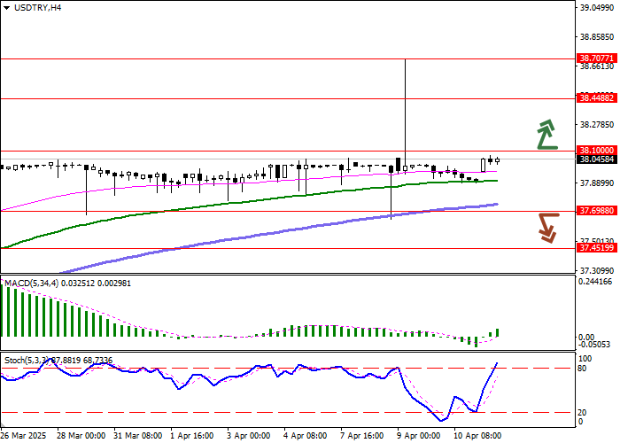 Технический анализ, В ходе азиатской сессии пара USD/TRY пытается закрепиться выше уровня 38.0605 на фоне сдержанной активности инвесторов