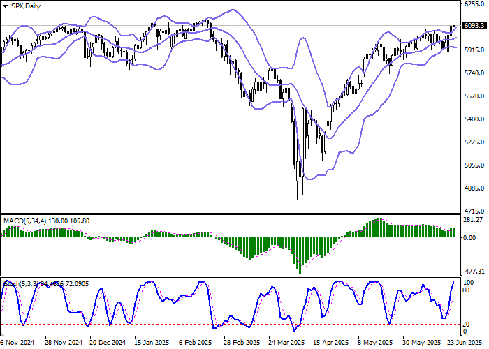 График индекса S&P 500 демонстрирует уверенный рост, приближаясь к уровню сопротивления 6100.0, что указывает на сохранение «бычьих» настроений инвесторов на фоне ожиданий смягчения политики ФРС и снижения геополитических рисков.