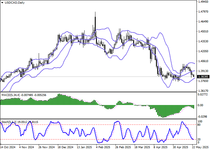 Доллар США и канадский доллар: курс USD/CAD и ожидания по ставке Банка Канады