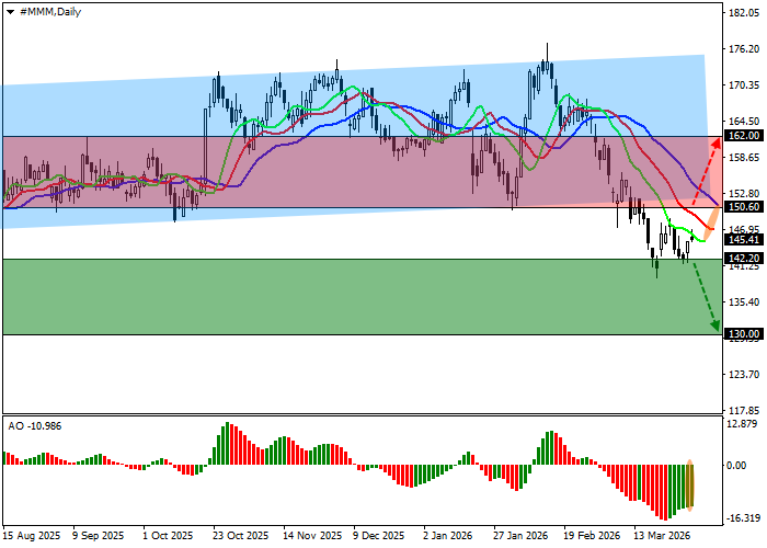 График курса 3M Co.