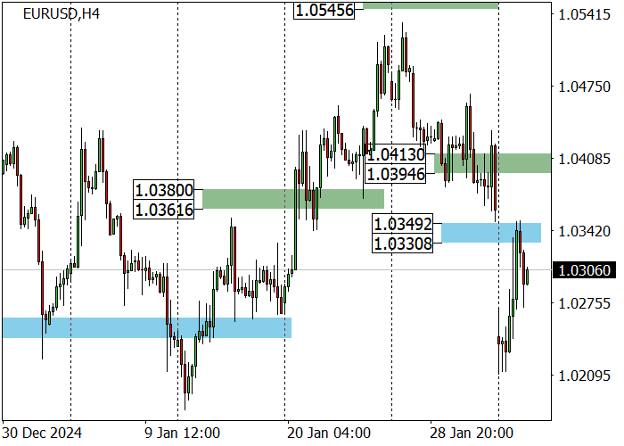 EUR/USD: попытка коррекции в ожидании смягчения торговых тарифов республиканской администрацией США