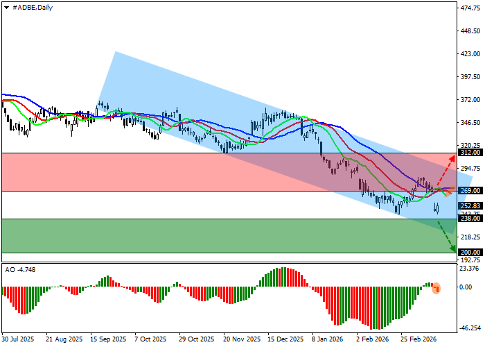 График Adobe Inc