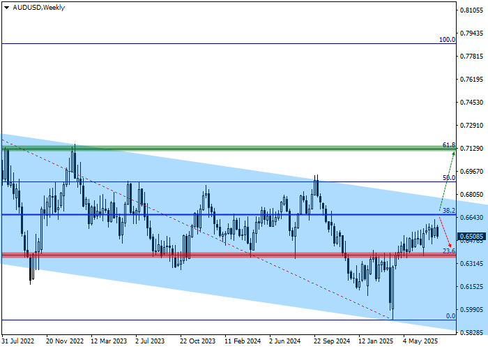 график AUD USD