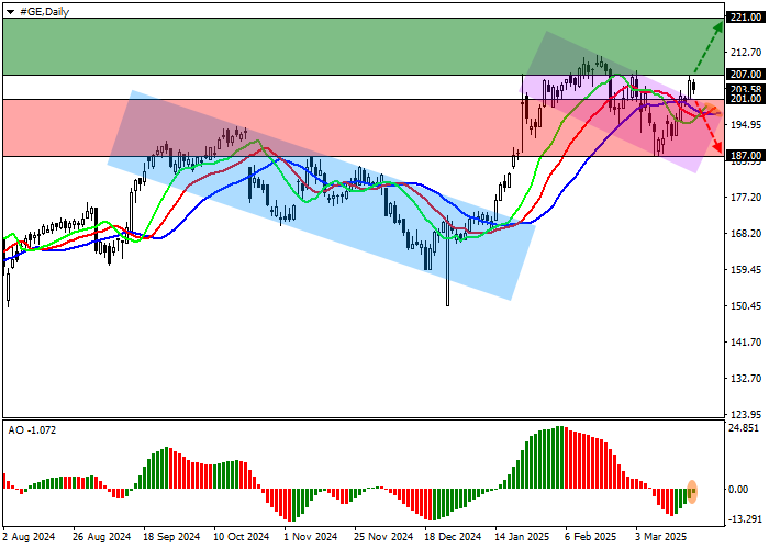 General Electric Co.: акции активно приближаются к годовому максимуму 210.00