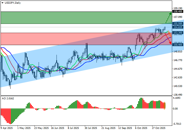 График USD/JPY