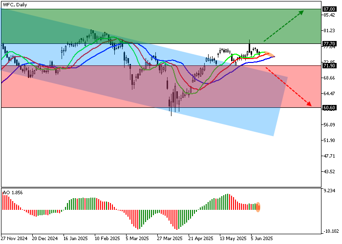 Wells Fargo: акции корректируются, спрос на кредиты под давлением, дивиденд 2,18%