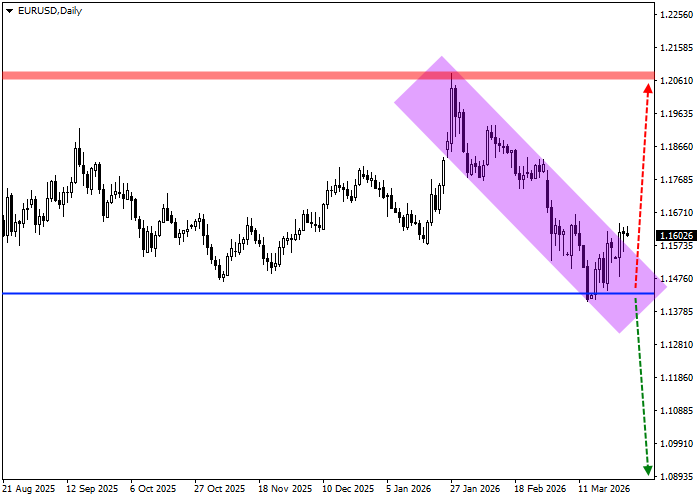 График 3 EUR/USD