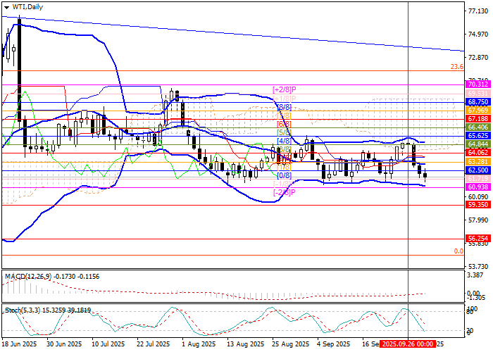 График WTI Crude Oil