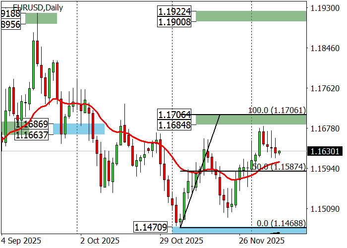 График EUR/USD