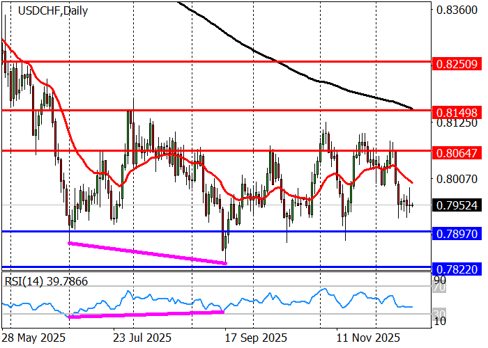 График USD/CHF