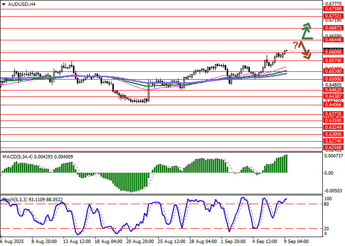 График AUD/USD
