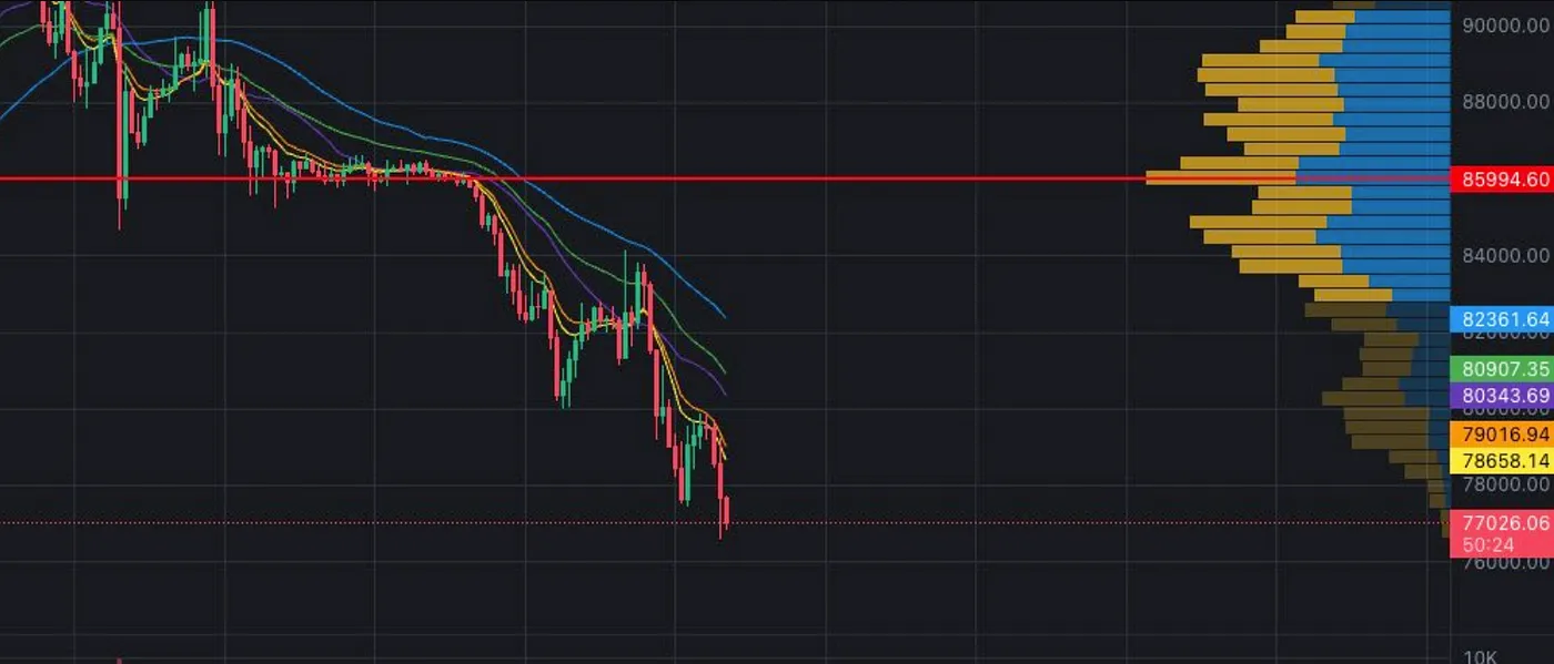 Более темные столбцы представляют область за пределами области стоимости (где в этот день происходит 70% сделок).