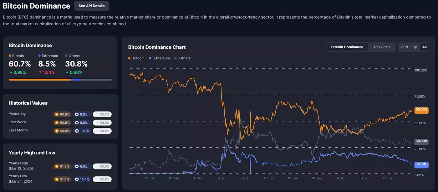График доминирования биткоина