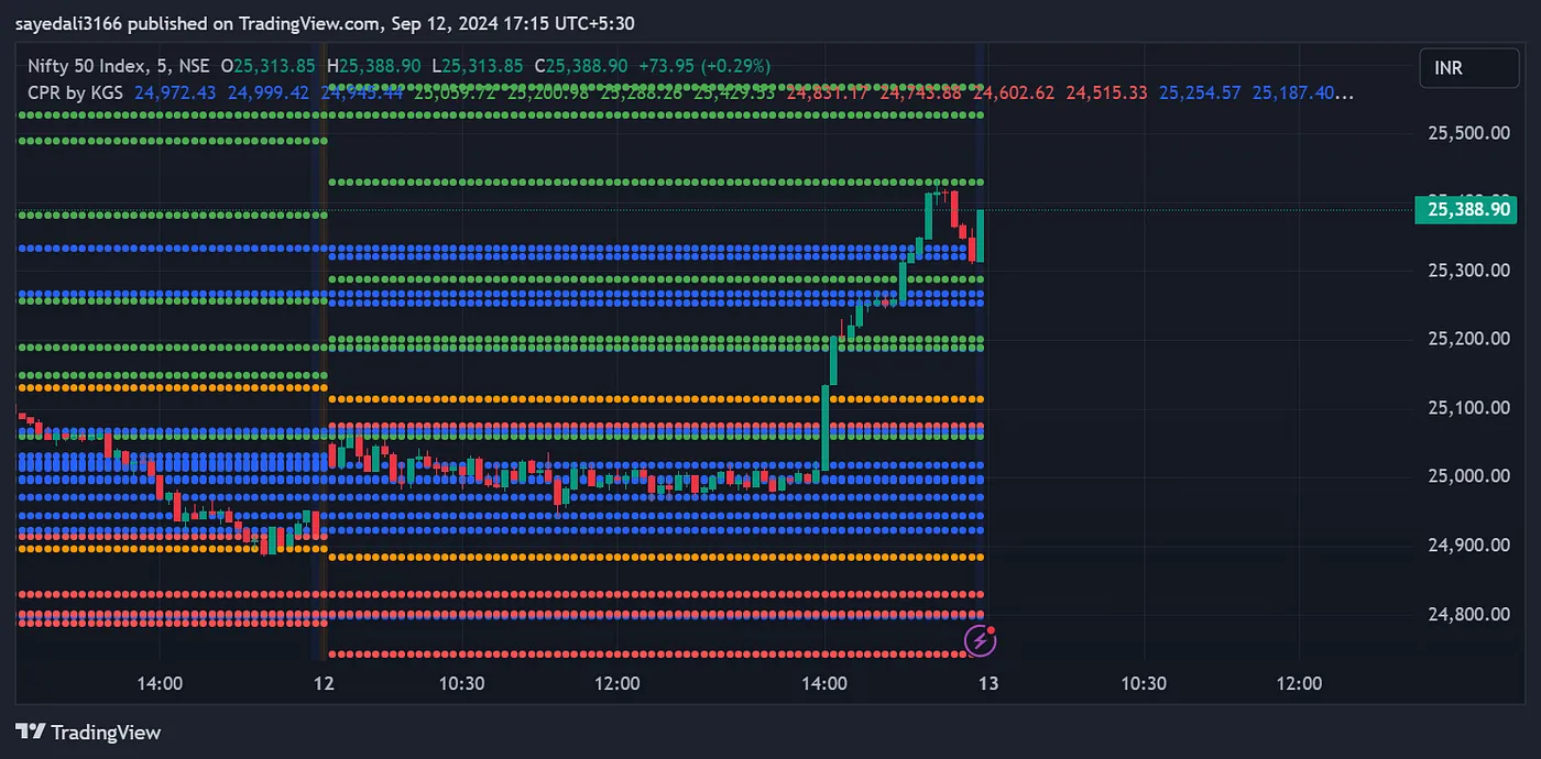 При применении CPR мы получаем больше строк, как показано ниже.