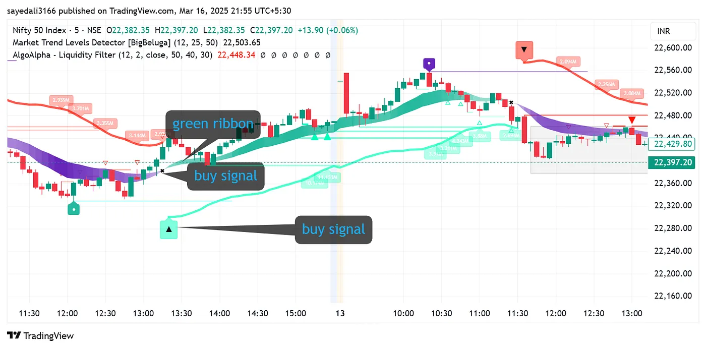 Условия входа на покупку (длинная сделка)