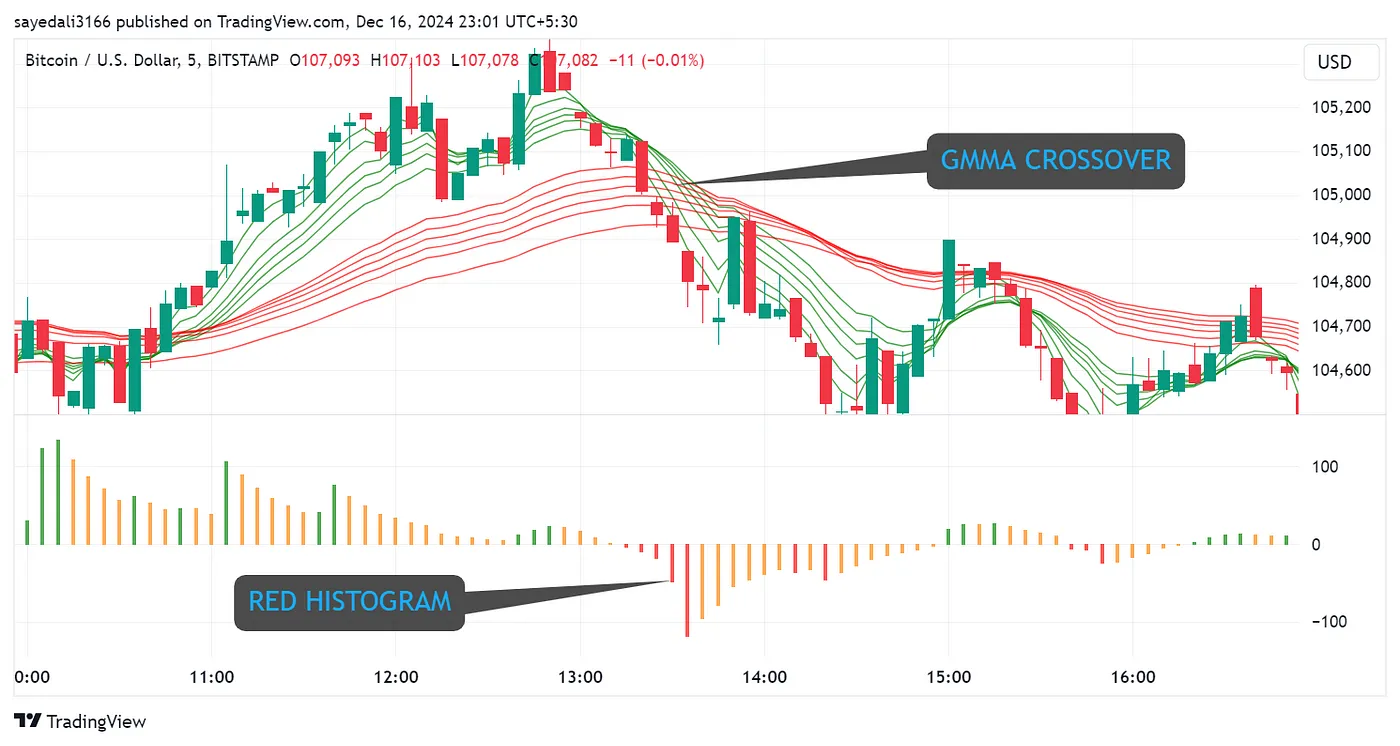 Торговая стратегия: VW-MACD + GMMA 