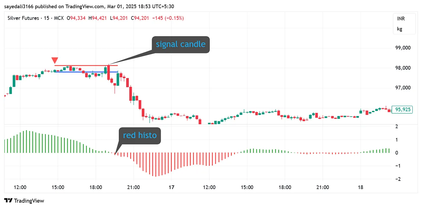 Условия входа на продажу (короткая сделка)