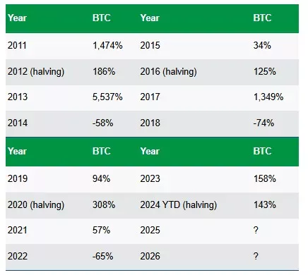 Динамика биткоина в четырёхлетнем цикле