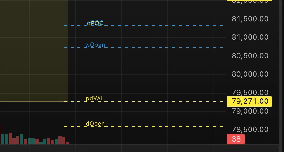 Пробой произошёл во время американской торговой сессии, когда ликвидность низкая, а участие трейдеров ограничено, что повышает вероятность ложного движения.
