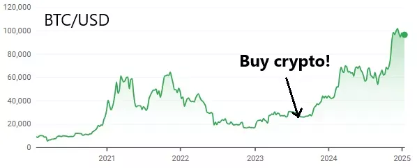 В августе 2023 года, когда биткоин торговался по $27 000