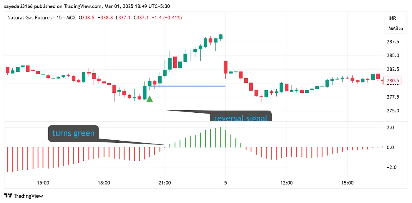 Правила торговли по стратегии