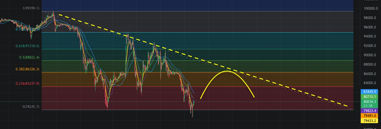 Сопротивление по трендовой линии Фибоначчи