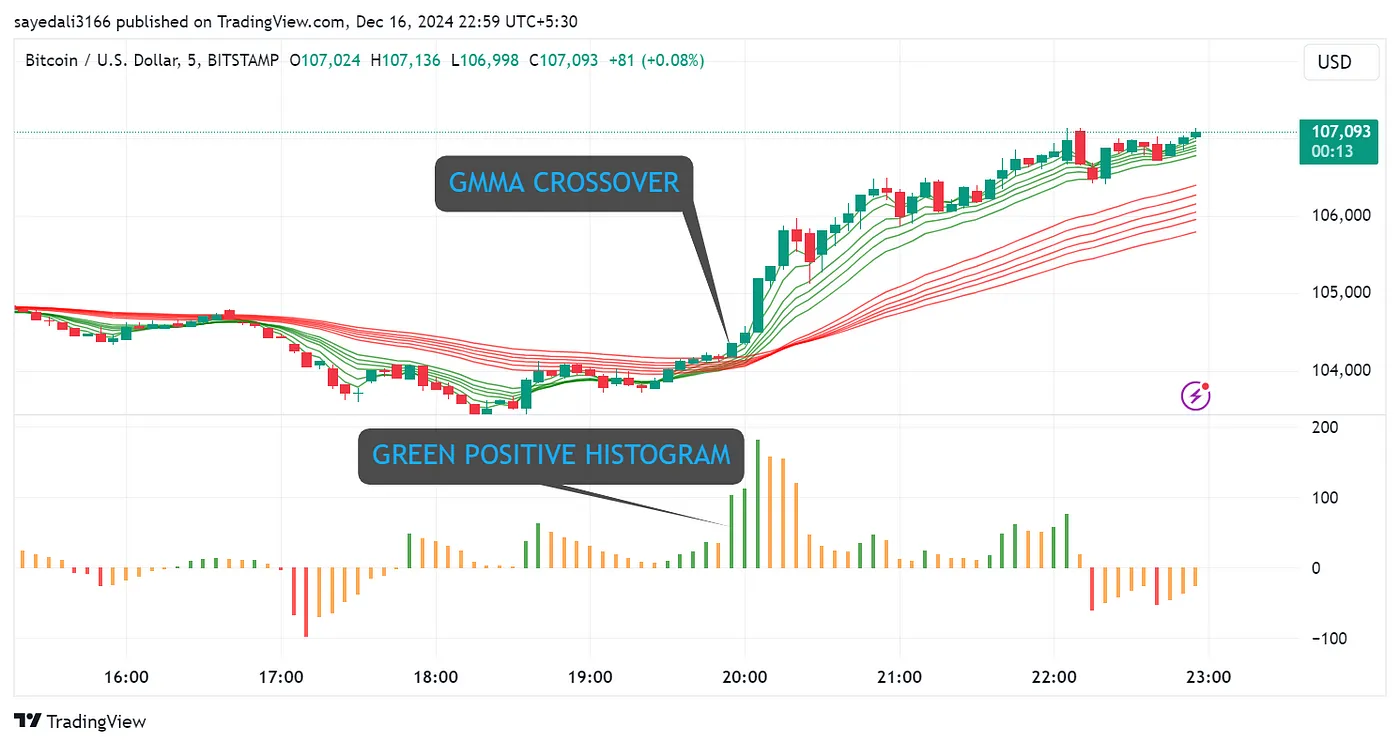 Торговая стратегия: VW-MACD + GMMA 