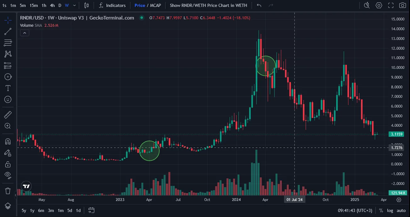 Эффективная стратегия выхода: метод «переката» (на примере RNDR)