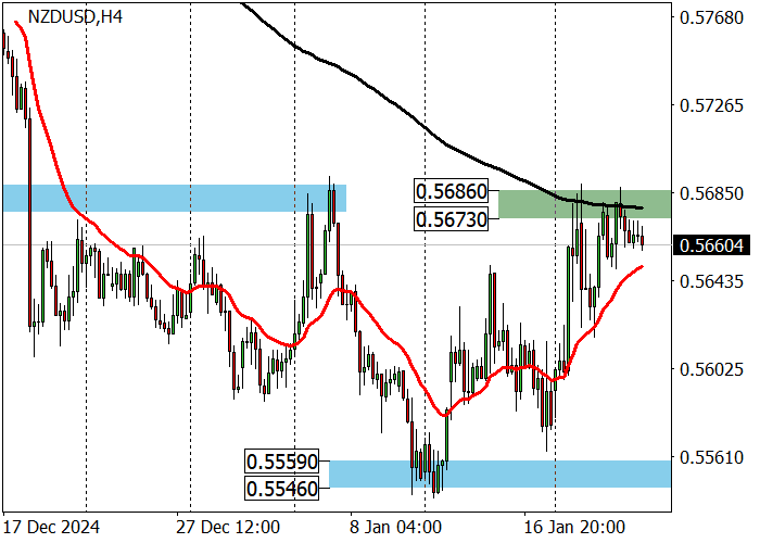 NZD/USD: рост после публикации квартальных данных по инфляции в Новой Зеландии
