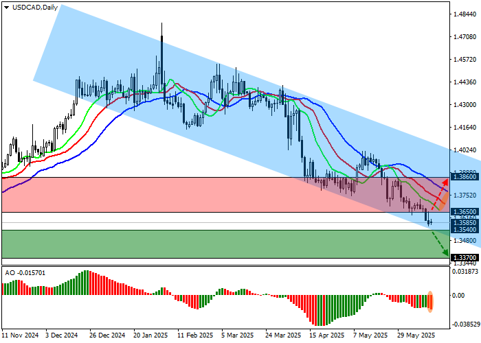 График USD/CAD растёт: слабая статистика из Канады и геополитика усиливают спрос на доллар США