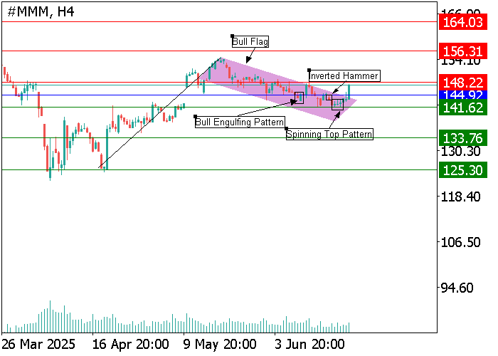 График акций 3M Co. с паттерном «бычий флаг» и целями роста к уровням $156 и $164