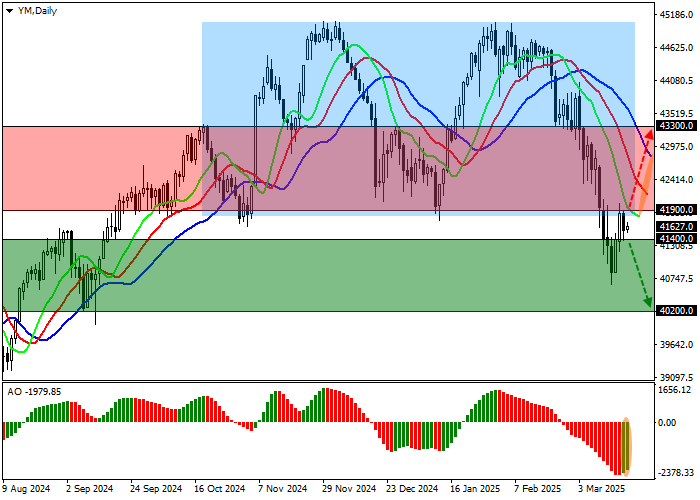 DJIA: американский фондовый рынок корректируется вниз