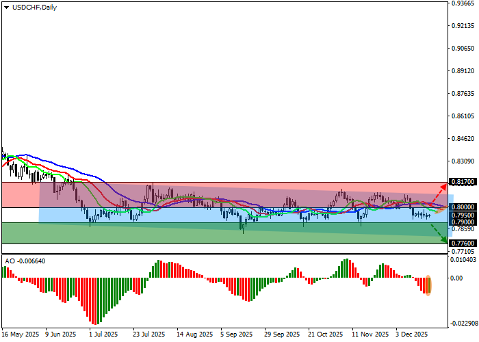 График USD/CHF