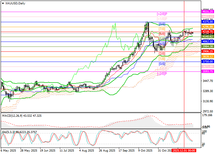 XAU/USD Chart