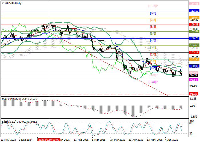 График Индекс USDX в нисходящем тренде с уровнями поддержки и сопротивления на графике.