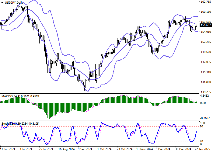 Технический анализ, пара USD/JPY показывает незначительный рост, развивая «бычий» импульс